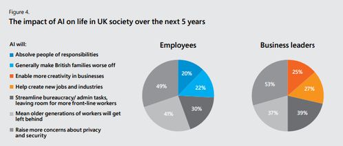 坐失良機？微軟報告揭示 過半英國企業尚未應用任何人工智能技術